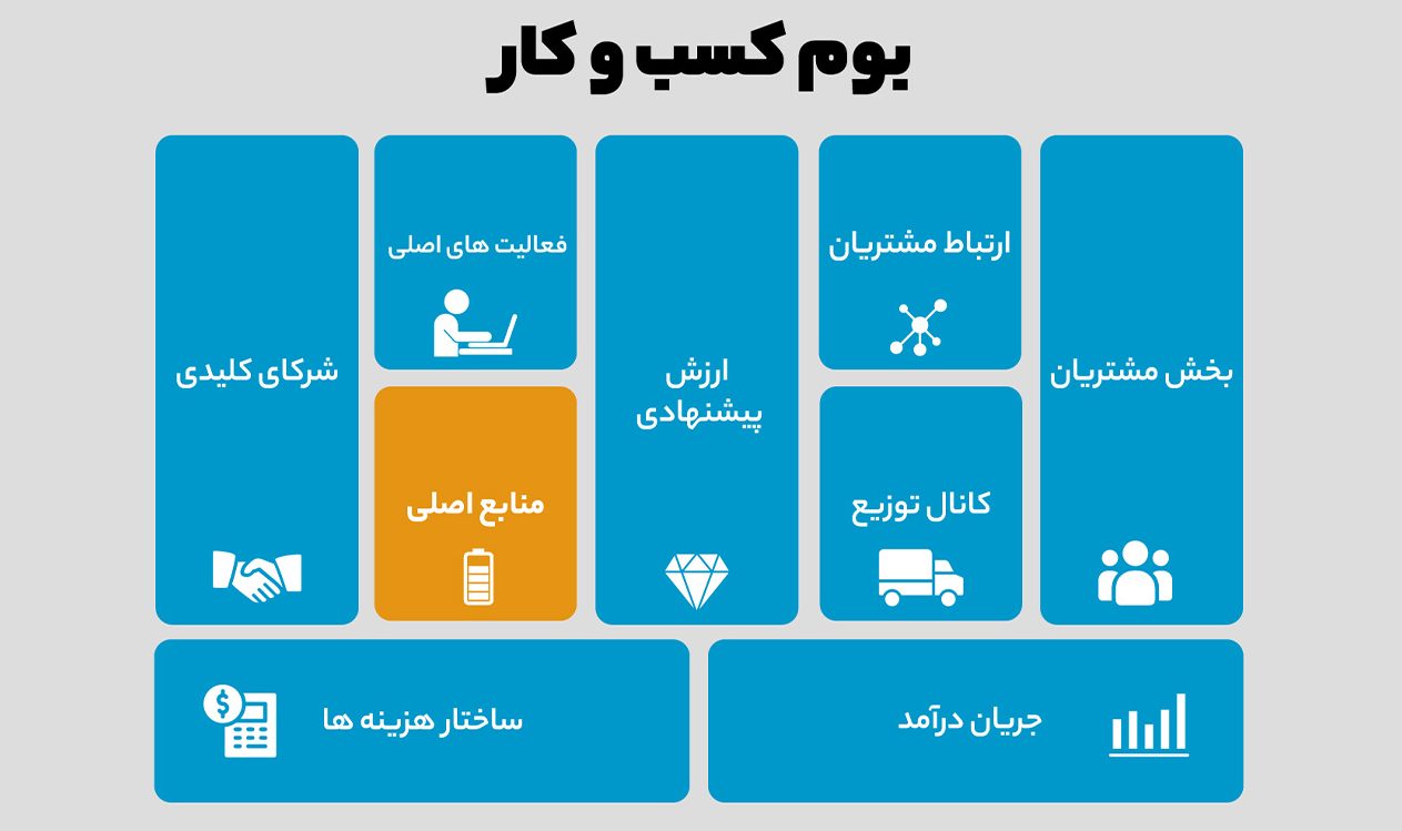 بوم کسب و کار چیست ؟ بوم کسب و کار چیست ؟