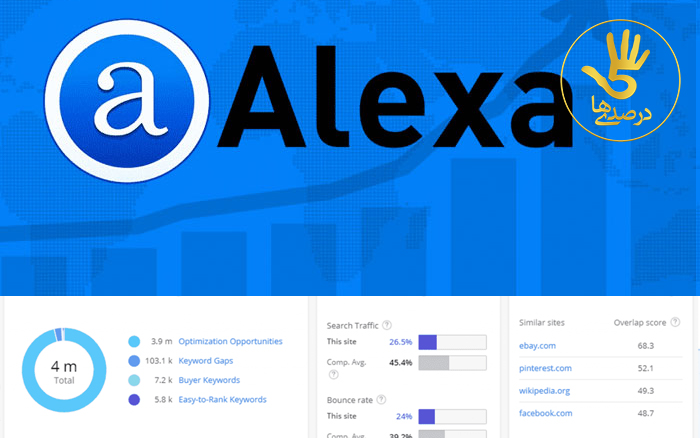 Alexa؛ از بهترین ابزارهای دیجیتال مارکتینگ